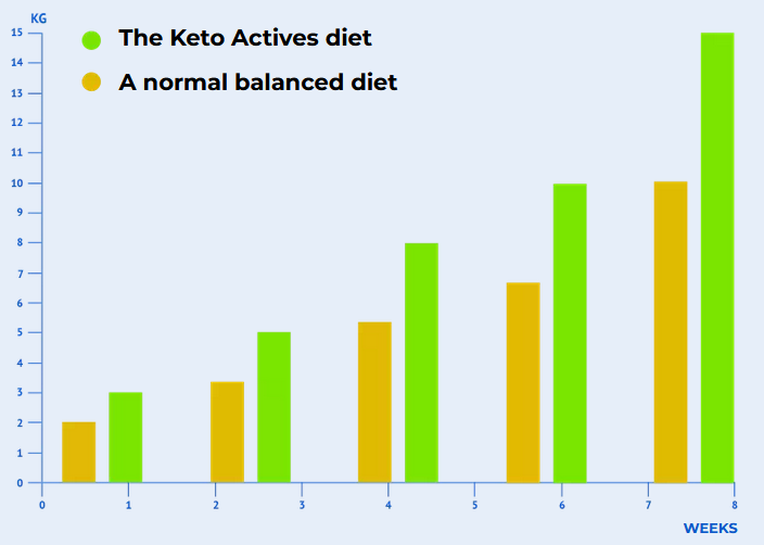 Keto Actives results